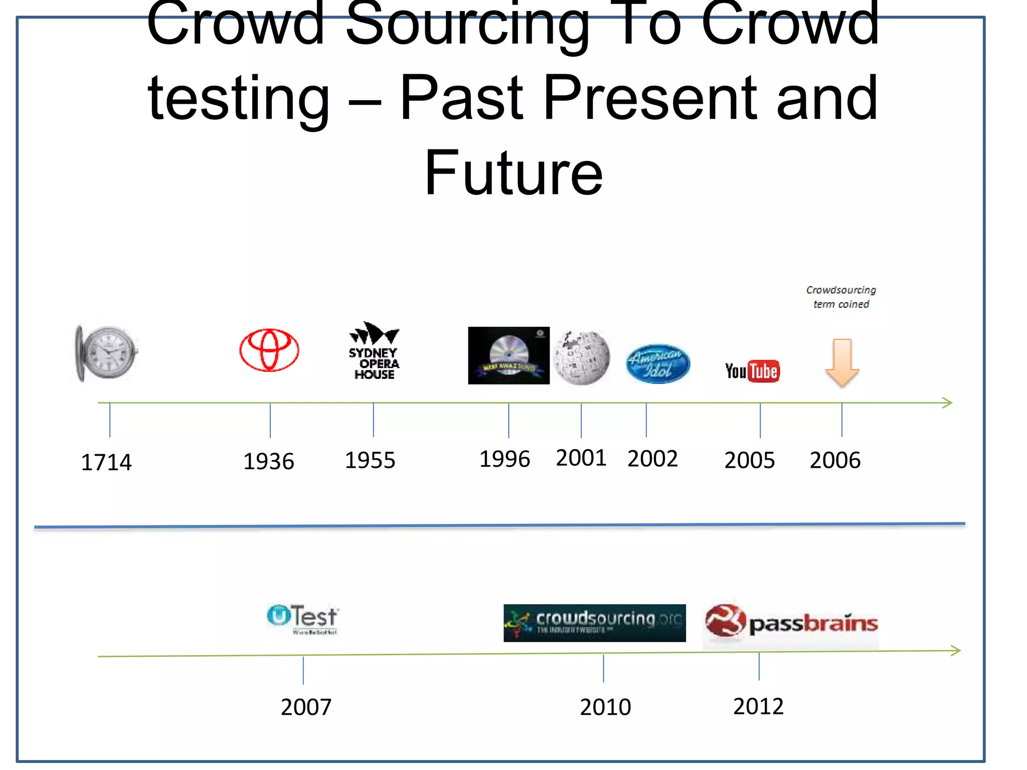 Crowd Sourcing To Crowd
testing – Past Present and
Future
2007 2010 2012
1714 2005 2006200219551936 1996 2001
 