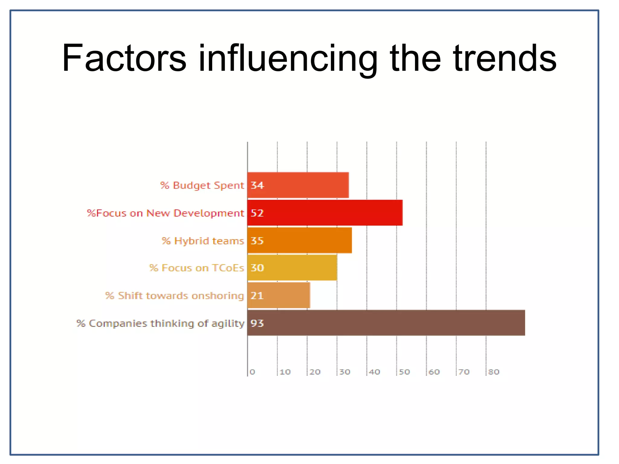 Factors influencing the trends
 