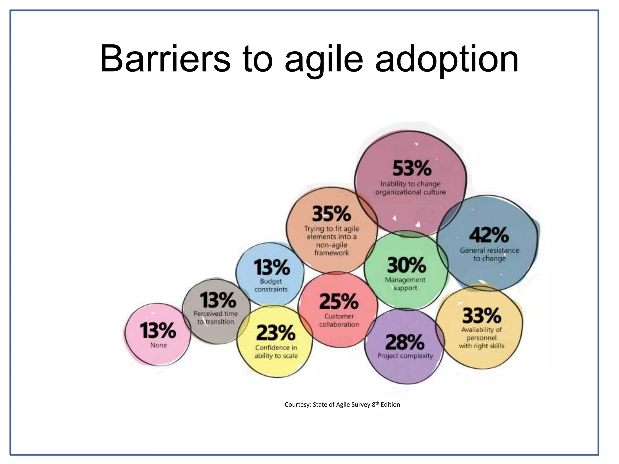 Barriers to agile adoption
Courtesy: State of Agile Survey 8th Edition
 