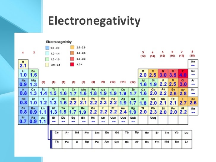 Trends in the periodic table