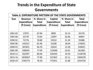 Trends in the revenue, expenditure and debt of state governments in ...