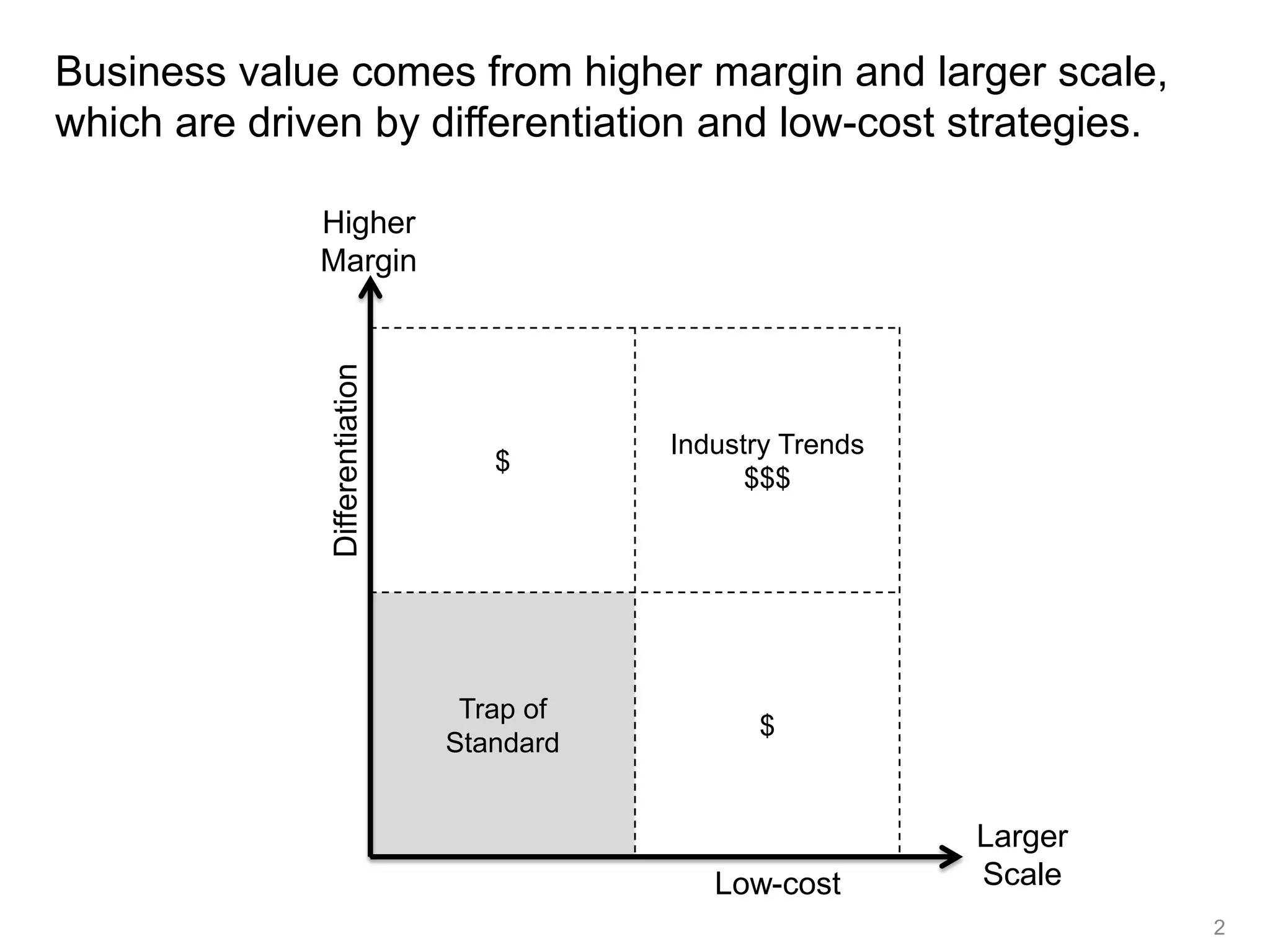 Business value comes from higher margin and larger scale,
which are driven by differentiation and low-cost strategies.

              Higher
              Margin

               Differentiation


                                            Industry Trends
                                    $
                                                  $$$




                                  Trap of
                                                  $
                                 Standard


                                                              Larger
                                               Low-cost       Scale
                                                                       2
 
