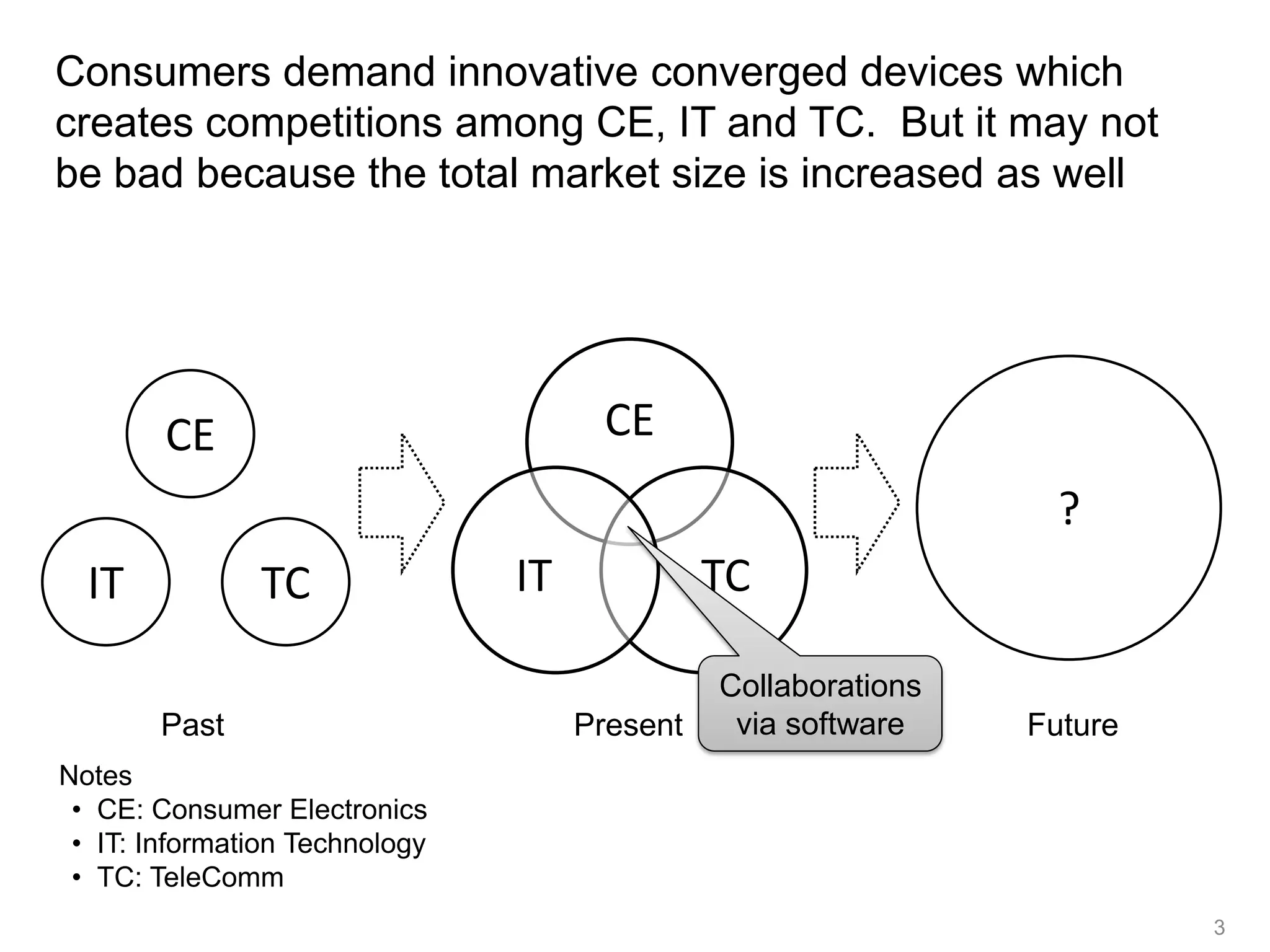 Consumers demand innovative converged devices which
creates competitions among CE, IT and TC. But it may not
be bad because the total market size is increased as well




        CE                            CE
                                                                  ?
  IT           TC               IT             TC

                                               Collaborations
        Past                         Present    via software    Future
Notes
 • CE: Consumer Electronics
 • IT: Information Technology
 • TC: TeleComm
                                                                         3
 