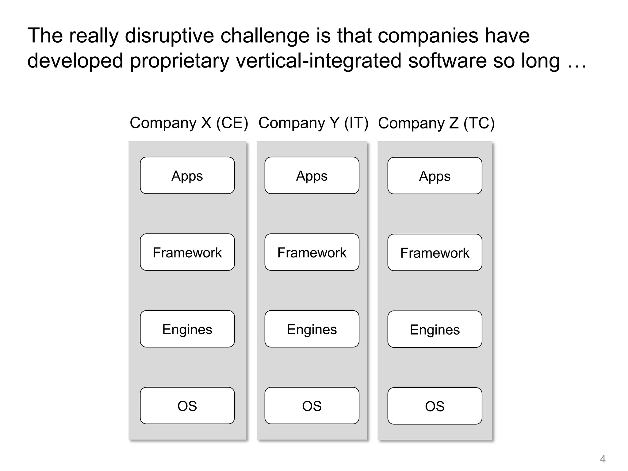 The really disruptive challenge is that companies have
developed proprietary vertical-integrated software so long …

          Company X (CE) Company Y (IT) Company Z (TC)


               Apps           Apps          Apps




             Framework     Framework      Framework




              Engines       Engines        Engines




                OS            OS             OS


                                                               4
 