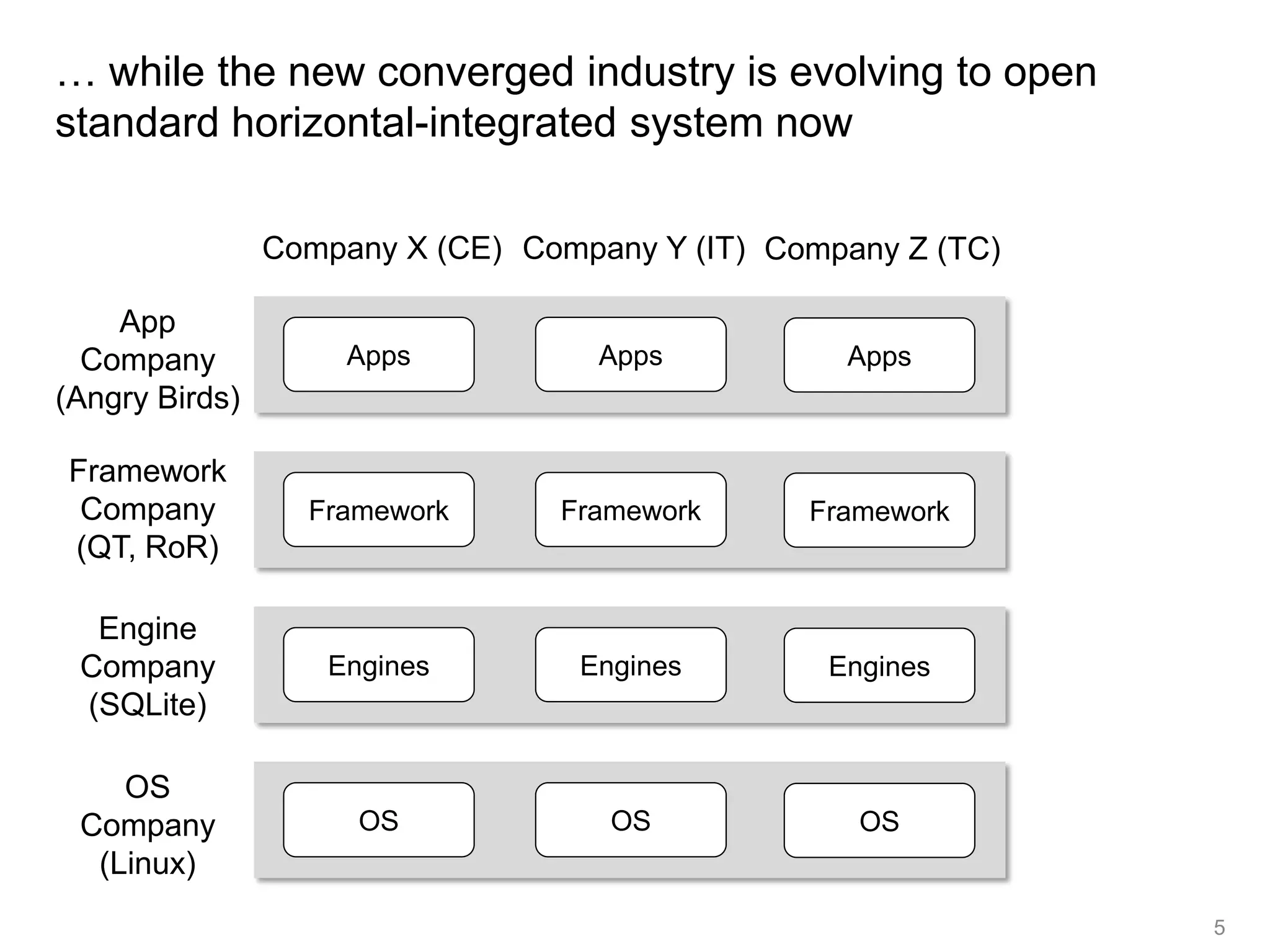 … while the new converged industry is evolving to open
standard horizontal-integrated system now

                Company X (CE) Company Y (IT) Company Z (TC)

    App
  Company            Apps           Apps          Apps
(Angry Birds)

Framework
 Company          Framework      Framework      Framework
(QT, RoR)

  Engine
 Company           Engines        Engines        Engines
 (SQLite)

    OS
 Company             OS             OS             OS
  (Linux)
                                                               5
 