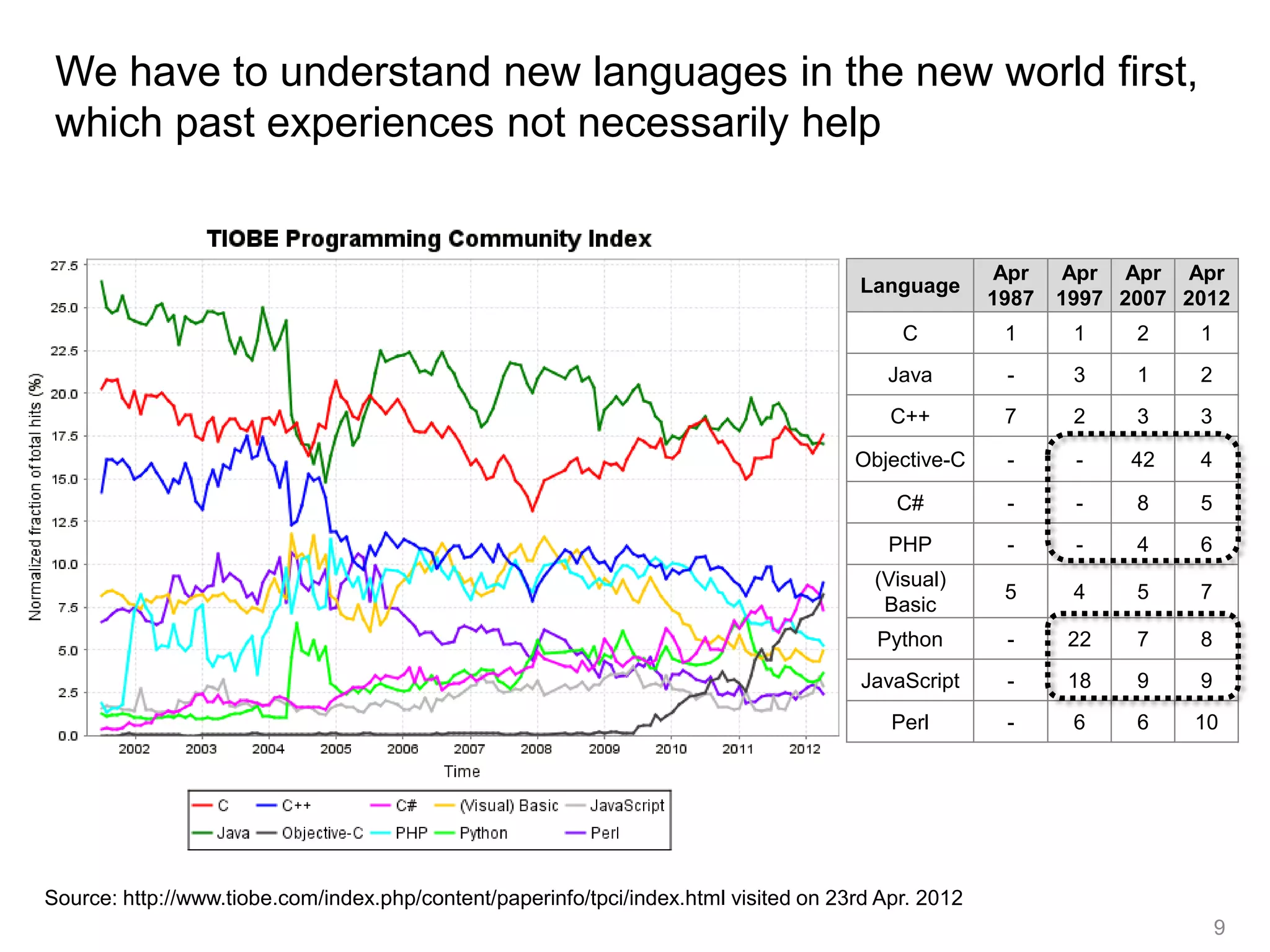 We have to understand new languages in the new world first,
 which past experiences not necessarily help


                                                                                                      Apr    Apr Apr Apr
                                                                                       Language
                                                                                                     1987   1997 2007 2012
                                                                                           C          1      1    2    1
                                                                                         Java         -      3    1    2
                                                                                          C++         7      2    3    3

                                                                                      Objective-C     -      -    42   4

                                                                                          C#          -      -    8    5
                                                                                          PHP         -      -    4    6
                                                                                        (Visual)
                                                                                                      5      4    5    7
                                                                                         Basic
                                                                                        Python        -     22    7    8
                                                                                       JavaScript     -     18    9    9
                                                                                          Perl        -      6    6    10




Source: http://www.tiobe.com/index.php/content/paperinfo/tpci/index.html visited on 23rd Apr. 2012
                                                                                                                           9
 
