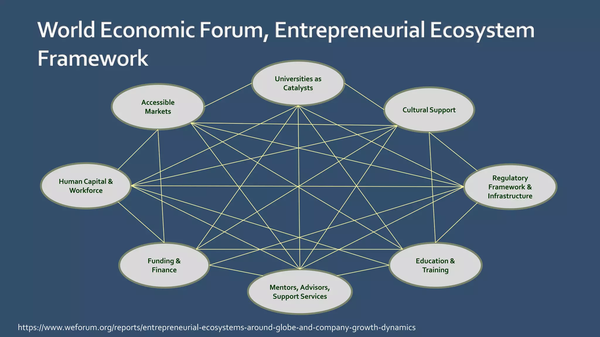 Accessible
Markets
Human Capital &
Workforce
Funding &
Finance
Mentors, Advisors,
Support Services
Regulatory
Framework &
Infrastructure
Education &
Training
Universities as
Catalysts
Cultural Support
https://www.weforum.org/reports/entrepreneurial-ecosystems-around-globe-and-company-growth-dynamics
 