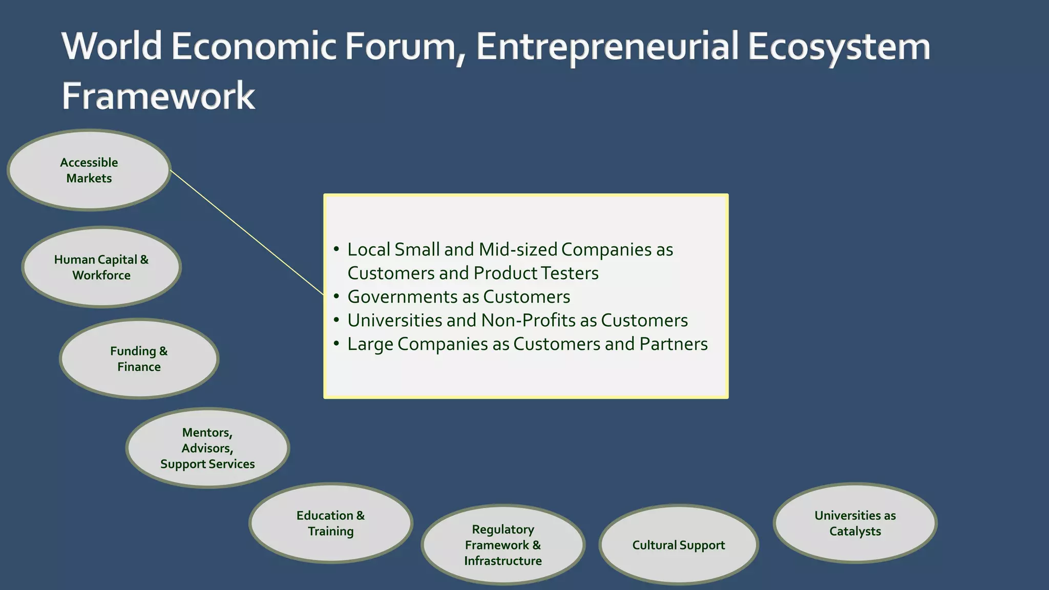 Accessible
Markets
Human Capital &
Workforce
Funding &
Finance
Mentors,
Advisors,
Support Services
Regulatory
Framework &
Infrastructure
Education &
Training
Cultural Support
Universities as
Catalysts
• Local Small and Mid-sizedCompanies as
Customers and ProductTesters
• Governments as Customers
• Universities and Non-Profits as Customers
• Large Companies as Customers and Partners
 