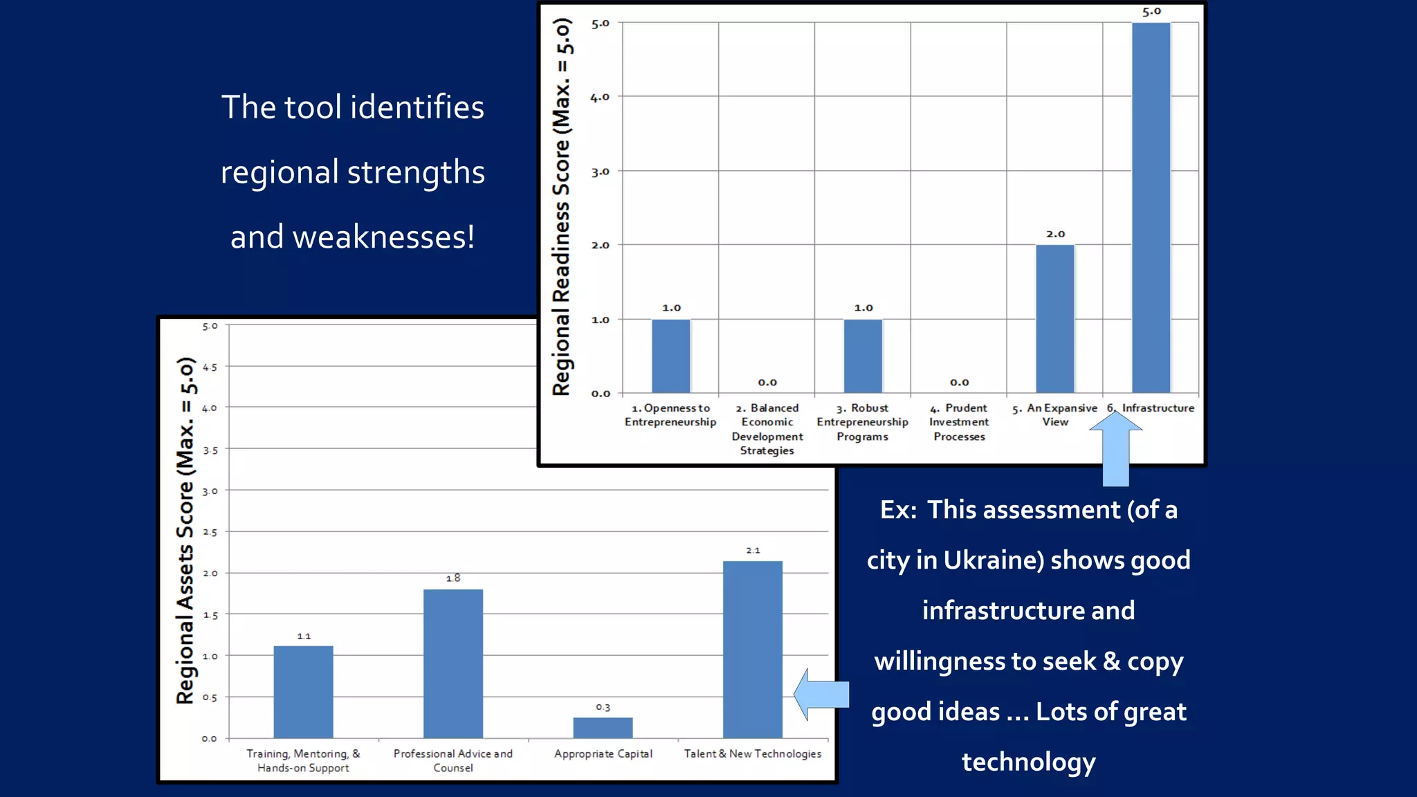 The tool identifies
regional strengths
and weaknesses!
Ex: This assessment (of a
city in Ukraine) shows good
infrastructure and
willingness to seek & copy
good ideas ... Lots of great
technology
 