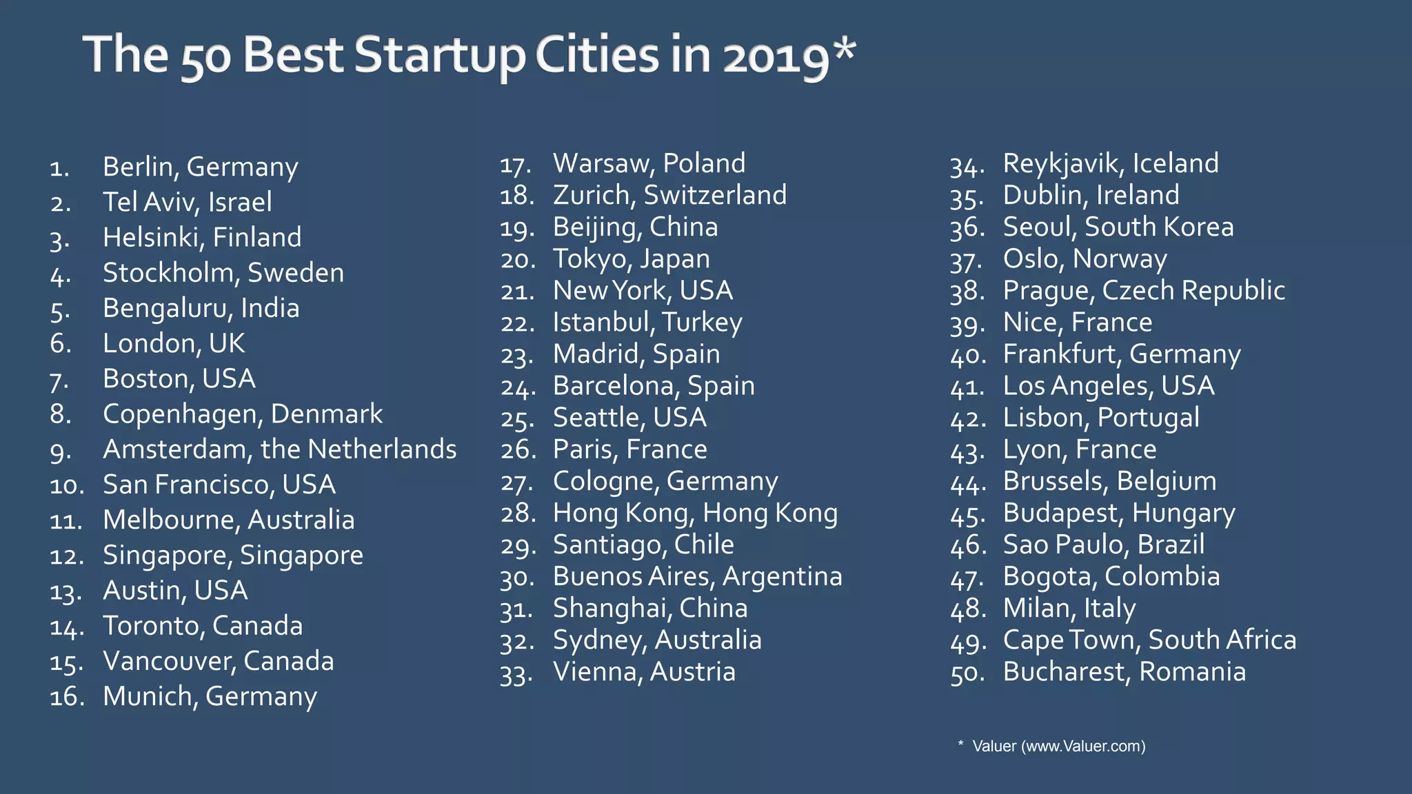 1. Berlin, Germany
2. Tel Aviv, Israel
3. Helsinki, Finland
4. Stockholm, Sweden
5. Bengaluru, India
6. London, UK
7. Boston, USA
8. Copenhagen, Denmark
9. Amsterdam, the Netherlands
10. San Francisco, USA
11. Melbourne, Australia
12. Singapore, Singapore
13. Austin, USA
14. Toronto,Canada
15. Vancouver, Canada
16. Munich, Germany
17. Warsaw, Poland
18. Zurich, Switzerland
19. Beijing, China
20. Tokyo, Japan
21. NewYork, USA
22. Istanbul,Turkey
23. Madrid, Spain
24. Barcelona, Spain
25. Seattle, USA
26. Paris, France
27. Cologne,Germany
28. Hong Kong, Hong Kong
29. Santiago,Chile
30. Buenos Aires, Argentina
31. Shanghai,China
32. Sydney, Australia
33. Vienna,Austria
34. Reykjavik, Iceland
35. Dublin, Ireland
36. Seoul, South Korea
37. Oslo, Norway
38. Prague, Czech Republic
39. Nice, France
40. Frankfurt, Germany
41. Los Angeles, USA
42. Lisbon, Portugal
43. Lyon, France
44. Brussels, Belgium
45. Budapest, Hungary
46. Sao Paulo, Brazil
47. Bogota, Colombia
48. Milan, Italy
49. CapeTown, South Africa
50. Bucharest, Romania
* Valuer (www.Valuer.com)
 