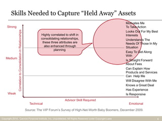 Skills Needed to Capture “Held Away” Assets 
Highly correlated to shift in 
consolidating relationships, 
these three attr...