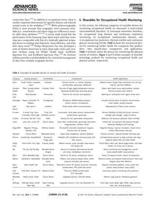 consecutive days.[122]
In addition to occupational stress, sleep is
another important determinant of cognitive failures and reduced
mental acuity in the workplace.[123,124]
While polysomnography
(PSG) is more accurate than actigraphy, most consumer wear-
ables (i.e., smartwatches and smart rings) are sufﬁcient to moni-
tor daily sleep attributes.[125–127]
A recent study found that the
performance of the Samsung Gear Sport watch and Oura smart
ring were comparable with that of a medically approved actigra-
phy device in tracking total sleep time, sleep efﬁciency, and wake
after sleep onset.[128]
Philips Respironics has also developed a
suite of motion biosensors to track sleep–wake cycles and circa-
dian rhythms using the Philips Health band, ActiWatch
Spectrum Pro, and ActiWatch Spectrum Plus.[129]
Its Actiware
software provides a uniﬁed platform for centralized management
of data from multiple actigraphy devices.
5. Wearables for Occupational Health Monitoring
In this section, the following categories of wearable devices for
monitoring occupational health are discussed: i) work-related
musculoskeletal disorders, ii) functional movement disorders,
iii) occupational lung diseases and continuous respiratory
monitoring, iv) occupational cardiovascular diseases, and
v) occupational sun protection, thermal comfort and continuous
glucose monitoring (CGM). Table 4 shows the commercial devi-
ces for monitoring worker health the companies that produce
them, their classiﬁcation, components, and applications.
Table 5 similarly shows the devices for monitoring the physical
activity of workers. Figure 4 and 5 shows examples of wearable
technology products for monitoring occupational health and
physical activity, respectively.
Table 4. Examples of wearable devices to monitor the health of workers.
Company Sample products Classiﬁcation Components Health applications
Arion Smart insoles, Footpods,
coach
Footwear Pressure sensors in insoles, footpods,
accelerometer, gyroscope, dashboard
Mobile analysis of gait, body movement and running
metrics; real-time feedback
Cyrcadia
Health
iTBra, Cyrcadia Breast
Monitor
E-textiles, Patch Two sets of eight digital temperature sensors,
Bluetooth-enabled data recording device
Detect early breast tissue abnormalities; monitor
thermo-circadian clock rhythms
Embr
Labs
Wave Bracelet Thermostat Thermal skin sensors and regulators Warming or cooling the inner region of the wrist
Everysight Raptor, Controller, Rx
Adapter
Smartglasses AR glasses, BEAM display projector,
motion sensors, microphones
Visualize and be aware of outdoor environments;
route display; cycling computer
Halo
Neuro
Halo Sport 2 Headset Primer band, electro-neurostimulator Hyperplasticity of brain motor neurons
K-invent K-invent Grip, Sens,
Controller, Kforce App
Force and
Flexibility monitor
Goniometer, force plate sensors, dynamometer,
accelerometer, gyroscope
Monitor ﬂexibility of body limb joints, isometric
strength, grip strength, range of motion
L’Oreal UV Sense, My Skin Track Patch Sensors for UV, particulates, temperature Measures UV exposure, pollution, heat, humidity
Lumo Lumo Run, Lumo Lift Clip-on device 9-axis IMU, accelerometer, gyroscope, barometer,
magnetometer, vibration motor
Correct the running form and posture through
vibrational feedback and coaching
MagnetRX Magnetic Therapy
Bracelet, Cuff
Wellness Jewelry 40 powerful rare-earth neodymium magnets,
titanium with ion plating
Magnetic therapy, improve circulation, reduce toxins,
relieve inﬂammation and pain
Marakym Clavicle Brace Adjustable braces Upper body straightener, posture feedback Posture corrector; reduced shoulder and back pain
Omron HeartGuide, KardiaMobile Wristwatch,
Finger pads
Inﬂatable cuff, transﬂective memory-in-pixel LCD,
EKG sensors
Correlate blood pressure to daily activities and sleep
patterns; detect EKG and heart health
Owlet
Care
Smart Sock, Cam, App E-textile (socks) Motion sensors, pulse oximeter, base station;
16 h battery life
Tracks baby’s heart rate, blood oxygen levels, and sleep
trends; For home use or daycare
Pip The Pip, My Pip App Wearable device
(ﬁnger)
Sensors to measure electrodermal activity
and stress, biofeedback mechanism
Stress monitoring and management; overall
stress-related health improvements
QSun QSun Wearable, App Clip-on device Electronic UV sensor, temperature sensor Tracks UV exposure levels, vitamin D production
Qardio QardioArm, QardioBase Wearable device
(arm)
Inﬂation and pressure release valves, blood
pressure and heart rate sensors
Measure systolic and diastolic blood pressure, heart rate;
Irregular heart beat detection
Spire
Health
Spire Health Tag Clip-on device Respiration sensor for thoracic excursion, three-axis
accelerometer, PPG pulse-rate sensor
Measure respiratory patterns, stress, pulse rate,
activity, sleep duration, sleep quality
Vital
Connect
Vital Patch, Solution 2.0 Adhesive Patch Three-axis MEMS accelerometer,
ECG electrodes
Continuous patient monitoring with prediction
Wearable
X
Nadi X pants, Pulse Clip-on device Integrated sensors, 370 mAh battery Monitor yoga posture, vibrational guidance
Withings Withings Sleep, Health
Mate App
Sleep Tracking
Mat
Integrated sensors in the mat, Bluetooth 4.0 Track sleep cycles (deep, light, REM), sleep duration,
heart rate, snoring duration
www.advancedsciencenews.com www.advintellsyst.com
Adv. Intell. Syst. 2022, 4, 2100099 2100099 (14 of 30) © 2021 The Authors. Advanced Intelligent Systems published by Wiley-VCH GmbH
 