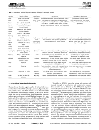 5.1. Work-Related Musculoskeletal Disorders
Musculoskeletal disorders negatively affect the natural body move-
ment and musculoskeletal system (i.e., muscles, ligaments, ten-
dons, nerves, discs, and blood vessels).[130,131]
The risk factors
for work-related musculoskeletal disorders (WMSDs) can be ergo-
nomic (i.e., due to manual lifting, forceful exertions, repetitive
tasks, or awkward posture) or individualistic in nature (i.e., poor
habits, lack of rest and recovery, and unhealthy work practices).[132]
Exposure to these risk factors causes fatigue, imbalance, discom-
fort and pain which can worsen to WMSDs and loss of function.
Upper body disorders (including neck and back pain) are common
in ofﬁce jobs where poor sitting postures, a sedentary work style,
low social contact, and high stress are prevalent.[133,134]
Lower back
pain is triggered by ergonomic stressors generally encountered by
workers in farming, manufacturing, construction, packaging,
transportation, and service desk jobs.[135–137]
Carpal tunnel syn-
drome results from repetitive tasks and speciﬁc wrist positions,
leading to pressure on the wrist’s median nerve and associated
pain, numbness, and weakness in the hand and ﬁngers.
Wearables for WMSDs assess the natural gait, posture, and
physical strength in an objective and nonintrusive manner.
Two examples are as follows: a) The McRoberts DynaPort
MiniMod system consists of the MoveTest and MoveMonitor
for monitoring exercise capacity, physical activity, and gait
parameters.[138]
McRoberts products are used with standardized
tests such as the Six Minute Walk Test (i.e., total distance walked
in 6 min, walking speed, and step length and frequency), Sit-to-
Stand Test (i.e., time to rise 5 times from seated position on a
chair), GAIT Test (i.e., gait parameters during a straight trajec-
tory), Sway Test (i.e., displacement in the center of pressure), and
Timed Up and Go Test (i.e., time for sequentially rising from a
chair, gait initiation, walking, and sitting down on the chair).
b) K-invent wearable products are designed to monitor the prog-
ress of rehabilitation interventions to regain or improve the lost
body functions.[139]
Examples of K-invent sensors are force plates
that track posture and lower limb strength, grip dynamometer to
measure grip strength, and goniometers that measure the range
of motions by body joints. The companion Kforce app is used to
visualize, customize, and manage the rehabilitation regimen.
Table 5. Examples of wearable devices to monitor the physical activity of workers.
Company Sample products Classiﬁcation Components Physical activity applications
Apple Apple Watch Series 6 Smartwatch,
Activity Tracker,
Band
Three-axis accelerometer, gyroscope, barometer; Optical
heart rate sensor, capacitive sensor, photodetector,
microphone, connectivity (Bluetooth 5.0, NFC, LTE, WiFi
b/g/n, A-GPS, GLONASS), battery (205 to 470 mAh),
operating system (watchOS, Wear OS, Tizen, AsteroidOS)
Tracking activity, running, ﬁtness,
performance, heart rate, sleep, stress,
breathing, water intake, falls, and altitude
acclimation
FitBit Versa 2, Charge 4
Fossil Gen 4, Gen 5, Hybrid HR
Garmin Vivoactive, Vivoﬁt, Vivosport
Microsoft Microsoft Band 2
Mobvoi TicWatch Pro, Sport, Express
Philips ActiWatch Spectrum
Polar Unite, Grit X, A370, M430
Samsung Galaxy Watch, Active2
Atlas Multi-Trainer Performance
Tracker,
Compression
Sleeve, Band
Sensors for movement and activity; pressure sensor,
heart rate sensor, sleep monitor; algorithms for
movement patterns and exercise routines
Detect movements through space (handstand
walks, box jumps, kettlebell swings); track gym
activities (moves, reps, sets); monitor HRV,
sleep and muscle fatigue
Casio G-Shock DW, G-MS, MT-G
Garmin Forerunner 945, Fenix 6
Push Nexus
Wahoo Tickr, TickrX, TickrFIT
Whoop Racer, Power, Impact
ActivInsights GENEActiv Original, Sleep,
Action, Wireless
Wrist band Three-axis accelerometer; sensors for physical activity,
sleep and wake cycles, ambient light, temperature
Lifestyle reporting; tracks physical activity,
sleep, behavioral changes and performance
Catapult Catapult Vector, ClearSky,
PlayerTek
E-textile Accelerometer, gyroscope, magnetometer, heart rate
monitor; 6 h battery life
Sports training and insights; monitor
performance, risk, and return to play
Hexoskin Hexoskin Smart Shirt,
Astroskin Platform
E-textiles Sensors for ECG and heart rate, QRS events, breathing
rate, activity intensity, sleep; 30 þ h of battery life
Track data on cardiac, respiratory, activity,
sleep parameters
Motiv Motiv ring Smart Ring Flexible circuit board, curved battery, heart rate
sensor; titanium shell; 3 day battery life
Track activity (type, duration, intensity), heart
rate, calories burnt, sleep duration
Oura Oura ring Smart Ring Flexible circuit board, infrared LED, temperature sensor,
accelerometer, gyroscope; titanium body Negative
Temperature Coefﬁcient
Monitor body pulse, movement, temperature,
sleep quality
Sensoria T-shirt, sports bra, socks E-textiles,
Apparels
9-axis MEMS sensors, heart rate monitor, textile
electrodes, ultralow power SoC
Measure heart rate with upper garments;
Measure cadence, impact forces, foot landing
Under
Armor
UA band, UA heart rate,
UA record
Wrist band Sensors to monitor heart rate, movement, activity Track sleep, step count, heart rate, workout
www.advancedsciencenews.com www.advintellsyst.com
Adv. Intell. Syst. 2022, 4, 2100099 2100099 (15 of 30) © 2021 The Authors. Advanced Intelligent Systems published by Wiley-VCH GmbH
 