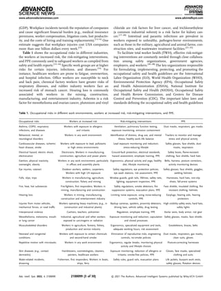 (GDP). Workplace incidents tarnish the reputation of companies
and cause signiﬁcant ﬁnancial burden (e.g., medical insurance
premiums, worker compensation, litigation costs, lost productiv-
ity, and the costs of hiring and training replacements).[13,14]
One
estimate suggests that workplace injuries cost USA companies
more than one billion dollars every week.[15]
Table 1 shows the occupational risks in different industries,
the workers at increased risk, the risk-mitigating interventions,
and PPE commonly used to safeguard workers as compiled from
safety and health reports.[13–16]
Speciﬁc work groups are at higher
risks for certain injuries, infections, and diseases.[14]
For
instance, healthcare workers are prone to fatigue, overexertion,
and hospital infection. Ofﬁce workers are susceptible to neck
and back pain, chemical factory workers have greater risks of
respiratory illnesses, and rubber industry workers face an
increased risk of stomach cancer. Hearing loss is commonly
associated with workers in the mining, construction,
manufacturing, and entertainment industry. Asbestos is a risk
factor for mesothelioma and ovarian cancer, plutonium and vinyl
chloride are risk factors for liver cancer, and trichloroethylene
(a common industrial solvent) is a risk factor for kidney can-
cer.[17–20]
Intestinal and parasitic infections are prevalent in
workers exposed to unhealthy, pathogen-borne environments,
such as those in the military, agricultural and animal farms, con-
struction sites, and wastewater treatment facilities.[21–25]
To facilitate total worker health (TWH), effective risk-mitigat-
ing interventions are constantly needed through close collabora-
tion among safety organizations, government agencies,
employers, and workers.[26–28]
The key organizations responsible
for formulating, implementing, protecting, and promoting the
occupational safety and health guidelines are the International
Labor Organization (ILO), World Health Organization (WHO),
Environmental Protection Agency (EPA), Occupational Safety
and Health Administration (OSHA), National Institute for
Occupational Safety and Health (NIOSH), Occupational Safety
and Health Review Commission, and Centers for Disease
Control and Prevention (CDC). The important labor laws and
standards deﬁning the occupational safety and health guidelines
Table 1. Occupational risks in different work environments, workers at increased risk, risk-mitigating interventions, and PPE.
Occupational risks Workers at increased risk Risk-mitigating interventions PPE
Asthma, COPD, respiratory
infections, and diseases
Workers with exposure to allergens
and irritants
Ventilation, pulmonary function testing,
exposure monitoring, emission containment
Dust masks, respirators, gas masks
Behavioral, mental, or
neurological disorders
Workers in any work environment Identiﬁcation of distress, drug use, and mental
illness; healthy work–life balance
Trackers to monitor and manage
stress and physical activity
Cardiovascular diseases, ischemic
heart disease, stroke
Workers with exposure to lead, pollutants
or high stress environments
Lead exposure monitoring and reduction;
stress-reducing lifestyle
Safety glasses, face shields, dust
masks, respirators
Electrical hazard, electric shock,
electrocution
Electricians; Workers in manufacturing,
construction, agriculture and power plants
Ground-fault protection, electrical standards,
hazard assessment, employee training, PPE
Safety boots, ﬂame-resistant
clothing, face shields, hard hats
Exertion, physical inactivity,
overweight, obesity
Workers in any work environment, particularly
in ofﬁces and assembly plants
Ergonomics, physical activity and yoga, healthy
diet, lifestyle monitoring
Belts, harness, posture correctors,
activity monitoring devices
Eye injuries, cataract Outdoor workers, welders, carpenters;
Workers with high UV exposure
Safety regulations, eye protection policies,
eye wash stations, risk assessment, PPE
Safety glasses, face shields, goggles,
welding helmets
Falls, slips, trips Workers in manufacturing, agriculture,
construction, ﬁshery and mining
Window guards, grab rails, lifelines, safety nets,
lighting, equipment inspection, PPE
Harnesses, hard hats, non-slip
shoes, fall-arrest systems
Fire, heat, hot substances Fire-ﬁghters, ﬁrst responders; Workers in
mining, manufacturing and construction
Safety regulations, smoke detectors, ﬁre
suppression systems, evacuation plans, PPE
Face shields, insulated clothing, ﬁre
resistant clothing, helmets
Hearing loss Workers in mining, manufacturing,
construction and entertainment industry
Limiting noise exposure, using noise-reducing
controls, PPE
Earplugs, hearing aids, hearing
protectors
Injuries from motor vehicles,
mechanical forces, or road trafﬁc
Workers operating heavy machinery (e.g., in
construction and industrial plants)
Backup cameras, spotters, proximity detectors,
driving laws, vehicle safety, drug testing
High visibility safety vests, hard hats,
safety lights
Interpersonal violence Cashiers, teachers, policemen Regulation, employee training, PPE Kevlar vests, body armor, riot gear
Mesothelioma, melanoma, mouth
or lung cancer
Industrial, agricultural and other workers
exposed to carcinogens or radiation
Exposure monitoring and reduction; capsulation
and closed processes
Safety glasses, masks, face shields
Musculoskeletal disorders Workers in agriculture, forestry, ﬁshery,
production and service industry
Ergonomics, specialized equipment and tools,
adequate working hours, risk assessment
Exoskeletons, braces, belts
Neonatal and congenital
conditions
Workers with exposure to certain chemicals
and second-hand smoke
Elimination of reproductive risks, engineering
controls, no-smoke policies
Dust masks, respirators, gas masks,
clean suits, gloves
Repetitive motion with microtasks Workers in any work environment Ergonomics, regular breaks, monitoring physical
activity and lifestyle choices
Posture-correcting harnesses
Skin diseases (e.g., contact
dermatitis)
Hairdressers, cosmetologists, cleaners,
painters, healthcare workers
Exposure monitoring; reduction of allergens or
irritants; smoke-free policies, PPE
Gloves, face masks, specialized
clothing and suits
Water-related incidents,
drowning
Fishermen, ﬁrst responders; Workers in boats,
ships, ferry
Safety rules, guard rails, evacuation plans Life jackets, buoyant work vests,
safety glasses, ﬂotation devices
www.advancedsciencenews.com www.advintellsyst.com
Adv. Intell. Syst. 2022, 4, 2100099 2100099 (3 of 30) © 2021 The Authors. Advanced Intelligent Systems published by Wiley-VCH GmbH
 