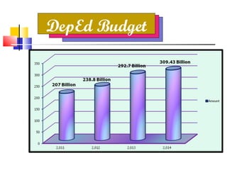 DepEd Budget
 