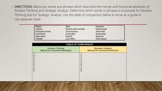 • DIRECTIONS: Below are words and phrases which describes the mental and functional attributes of
Intuitive Thinking and Strategic Analysis. Determine which words or phrases is exclusively for Intuitive
Thinking and for Strategic Analysis. Use the table of comparison below to serve as a guide in
Use separate sheet.
Rapid Slow Heuristic
Implicit Shared with animals Experiential
Uniquely human Unconscious Automatic
Conscious Controlled Sequential
High effort Explicit Rational
Parallel Low effort Rule-based
TABLE OF COMPARISON
Intuitive Thinking
(Mental & Functional Attributes)
Strategic Analysis
(Mental & Functional Attributes)
1. 1.
2. 2.
3. 3.
4. 4.
5. 5.
6. 6.
7. 7.
8. 8.
9. 9.
 