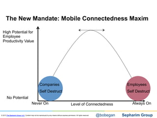 The New Mandate: Mobile Connectedness Maxim

  High Potential for
  Employee
  Productivity Value




                                                     Companies                                                                             Employees
                                                     Self Destruct                                                                         Self Destruct
       No Potential
                                          Never On                                               Level of Connectedness                       Always On

© 2013 The Sepharim Group, LLC. Content may not be reproduced by any means without express permission. All rights reserved.   @bobegan   Sepharim Group
 