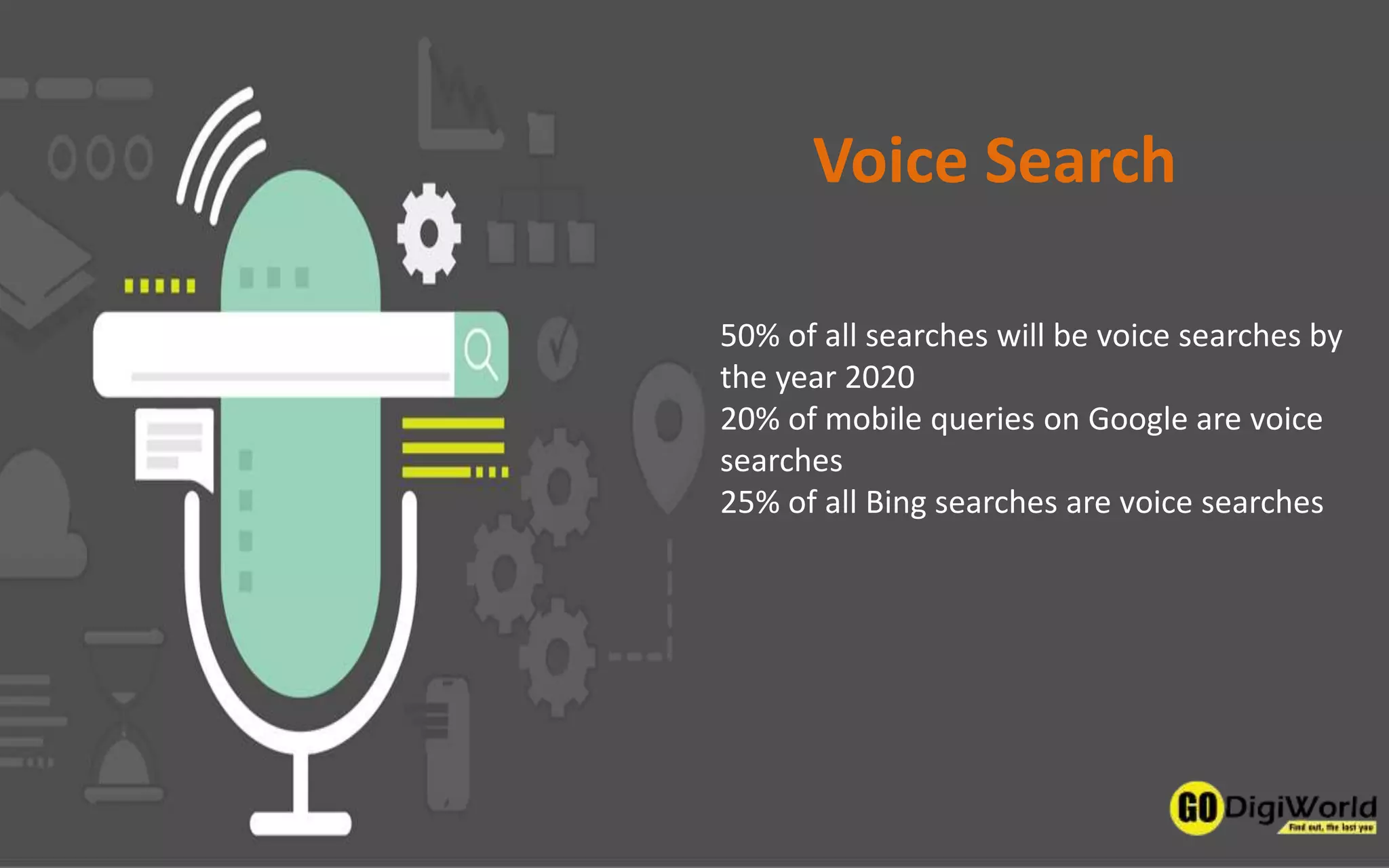 50% of all searches will be voice searches by
the year 2020
20% of mobile queries on Google are voice
searches
25% of all Bing searches are voice searches
Voice Search