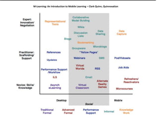 M-Learning: An Introduction to Mobile Learning – Clark Quinn, Quinnovation
 