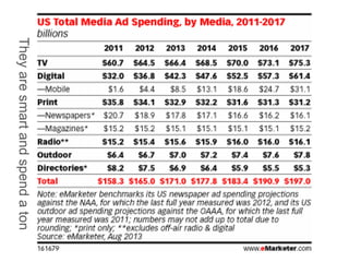 They are smart and spend a ton

 