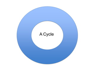 A Cycle?

 