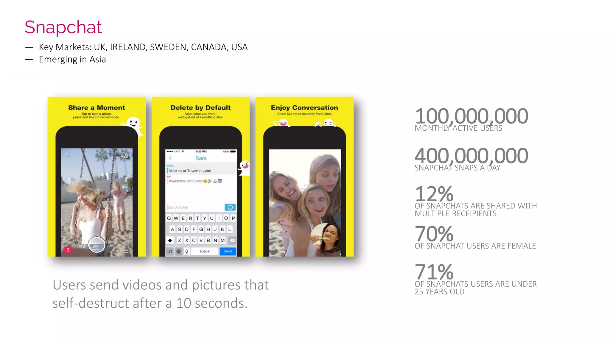 Snapchat
— Key Markets: UK, IRELAND, SWEDEN, CANADA, USA
— Emerging in Asia
Users send videos and pictures that
self-destruct after a 10 seconds.
100,000,000MONTHLY ACTIVE USERS
400,000,000SNAPCHAT SNAPS A DAY
12%OF SNAPCHATS ARE SHARED WITH
MULTIPLE RECEIPIENTS
70%OF SNAPCHAT USERS ARE FEMALE
71%OF SNAPCHATS USERS ARE UNDER
25 YEARS OLD
 