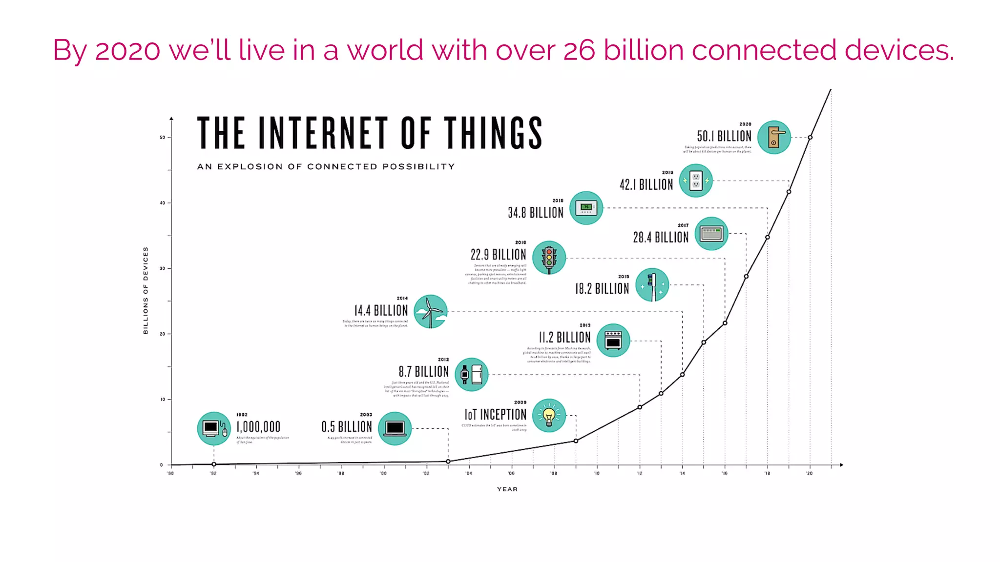 By 2020 we’ll live in a world with over 26 billion connected devices.
 