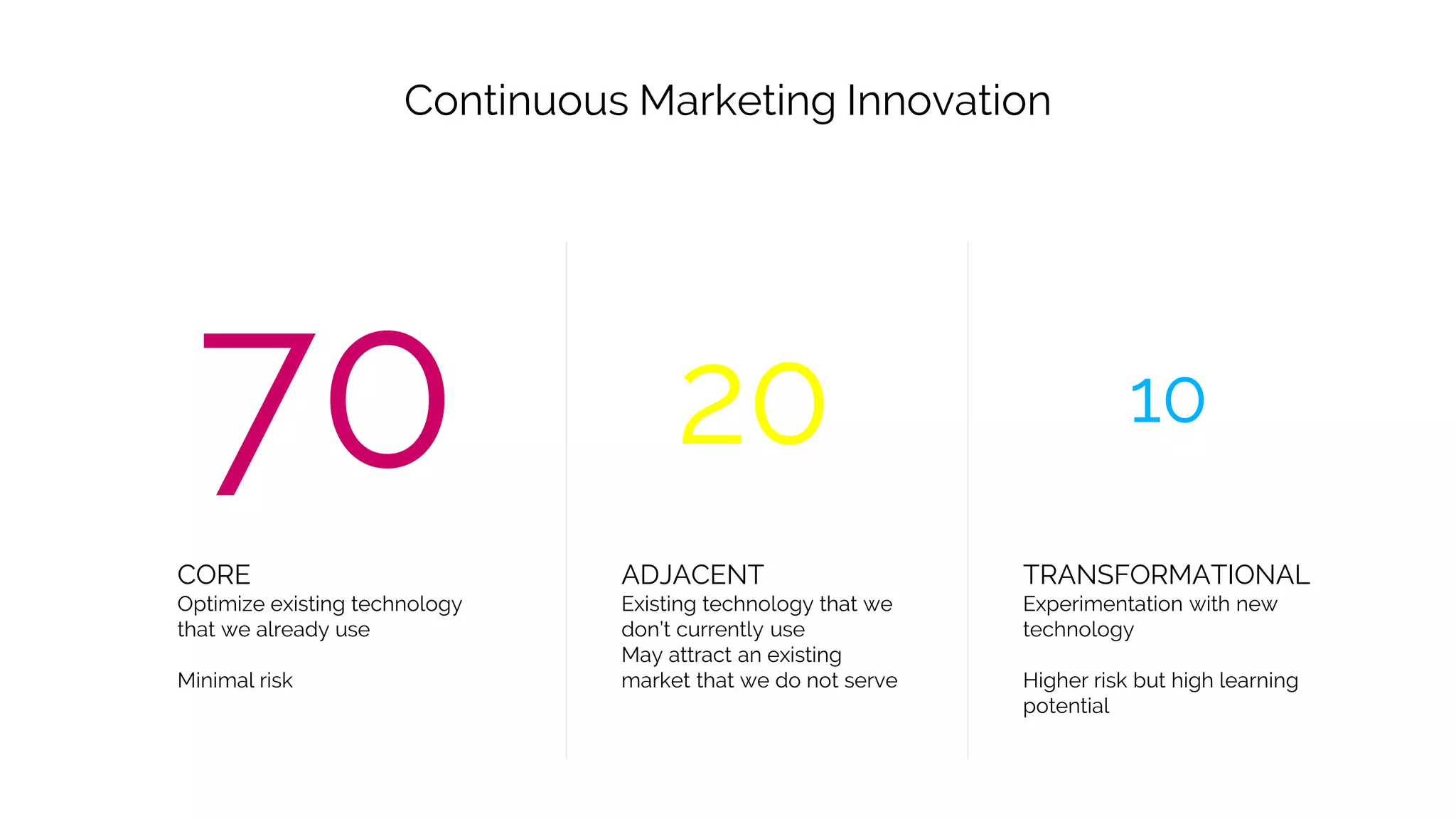 Continuous Marketing Innovation
70
CORE
Optimize existing technology
that we already use
Minimal risk
20
ADJACENT
Existing technology that we
don’t currently use
May attract an existing
market that we do not serve
10
TRANSFORMATIONAL
Experimentation with new
technology
Higher risk but high learning
potential
 
