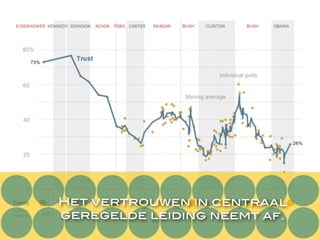 Het vertrouwen in centraal
geregelde leiding neemt af.
 