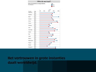 Who  do  we  trust?
Click  on  the  dropdown  to  change  institution
All  institutions
Country Year
0% 20% 40% 60% 80%
Trust
Argentina 2011
2012
Australia 2011
2012
Brazil 2011
2012
Canada 2011
2012
China 2011
2012
France 2011
2012
Germany 2011
2012
India 2011
2012
Indonesia 2011
2012
Ireland 2011
2012
Italy 2011
2012
Japan 2011
2012
Mexico 2011
2012
Netherlands 2011
2012
Poland 2011
2012
Russia 2011
2012
Singapore 2011
2012
South  Korea 2011
2012
Spain 2011
2012
Sweden 2011
2012
U.K. 2011
2012
U.S. 2011
2012
UAE 2011
2012
World  total 2011
2012
Year
2011
2012
Het vertrouwen in grote instanties
daalt wereldwijd.
 