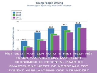 Het bezit van een auto is niet meer hét
teken van vrijheid. Dat heeft
economische redenen, maar de
smartphone heeft de noodzaak tot
fysieke verplaatsing ook verandert
 