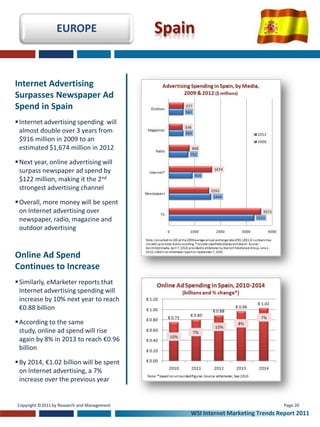 EUROPE                      Spain

Internet Advertising
Surpasses Newspaper Ad
Spend in Spain
 Internet advertising spending will
  almost double over 3 years from
  $916 million in 2009 to an
  estimated $1,674 million in 2012

 Next year, online advertising will
  surpass newspaper ad spend by
  $122 million, making it the 2nd
  strongest advertising channel

 Overall, more money will be spent
  on Internet advertising over
  newspaper, radio, magazine and
  outdoor advertising


Online Ad Spend
Continues to Increase
 Similarly, eMarketer reports that
  Internet advertising spending will
  increase by 10% next year to reach
  €0.88 billion

 According to the same
  study, online ad spend will rise
  again by 8% in 2013 to reach €0.96
  billion

 By 2014, €1.02 billion will be spent
  on Internet advertising, a 7%
  increase over the previous year


Copyright ©2011 by Research and Management                                       Page 20
                                                 WSI Internet Marketing Trends Report 2011
 