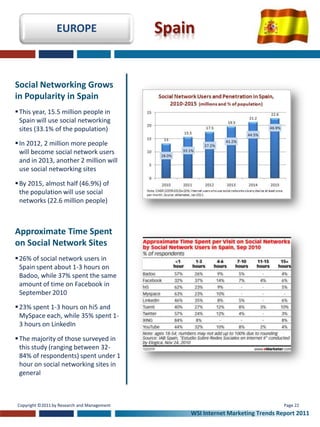 EUROPE                      Spain


Social Networking Grows
in Popularity in Spain
 This year, 15.5 million people in
  Spain will use social networking
  sites (33.1% of the population)

 In 2012, 2 million more people
  will become social network users
  and in 2013, another 2 million will
  use social networking sites

 By 2015, almost half (46.9%) of
  the population will use social
  networks (22.6 million people)



Approximate Time Spent
on Social Network Sites
 26% of social network users in
  Spain spent about 1-3 hours on
  Badoo, while 37% spent the same
  amount of time on Facebook in
  September 2010

 23% spent 1-3 hours on hi5 and
  MySpace each, while 35% spent 1-
  3 hours on LinkedIn

 The majority of those surveyed in
  this study (ranging between 32-
  84% of respondents) spent under 1
  hour on social networking sites in
  general



Copyright ©2011 by Research and Management                                       Page 22
                                                 WSI Internet Marketing Trends Report 2011
 