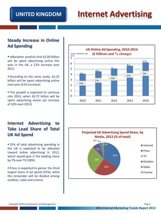 UNITED KINGDOM                                 Internet Advertising

Steady Increase in Online
Ad Spending
                                                                UK Online Ad Spending, 2010-2014
                                             Source: eMarketer, Nov (£ billions and % change)
 eMarketer predicts that £5.09 billion      2011
                                             7
will be spent advertising online this                                                                  6.72
year in the UK, a 12% increase over          6                                               6.2
                                                                                     5.
2011                                         5
                                                                        4.5
                                             4          4.1                                             10%
                                                                                            11%
 According to the same study, £6.22                                                 12%
billion will be spent advertising online     3                         11%
                                                       15%
next year (11% increase)                     2
                                             1
 This growth is expected to continue
into 2014, when £6.72 billion will be        0
spent advertising online (an increase                   2010           2011          2012    2013       2014
of 10% over 2013)




Internet Advertising to
Take Lead Share of Total
                                                           Projected UK Advertising Spend Share, by
UK Ad Spend                                                        Media, 2012 (% of total)
                                                                      3.5
 35% of total advertising spending in                                        1.5%                      Internet
the UK is expected to be allocated                                      7%
                                                                                                        Press
toward online advertising in 2012,
which would give it the leading share                                                 35%               TV
by 7% over TV (28%)                                                    28%
                                                                                                        Outdoor
                                                                               25%                      Radio
 Press is expected to garner the third
largest share of ad spend (25%), while                                                                  Cinema
the remainder will be divided among
outdoor, radio and cinema




Copyright ©2012 by Research and Management                                                               Page 6
                                                                        WSI Internet Marketing Trends Report 2012
 