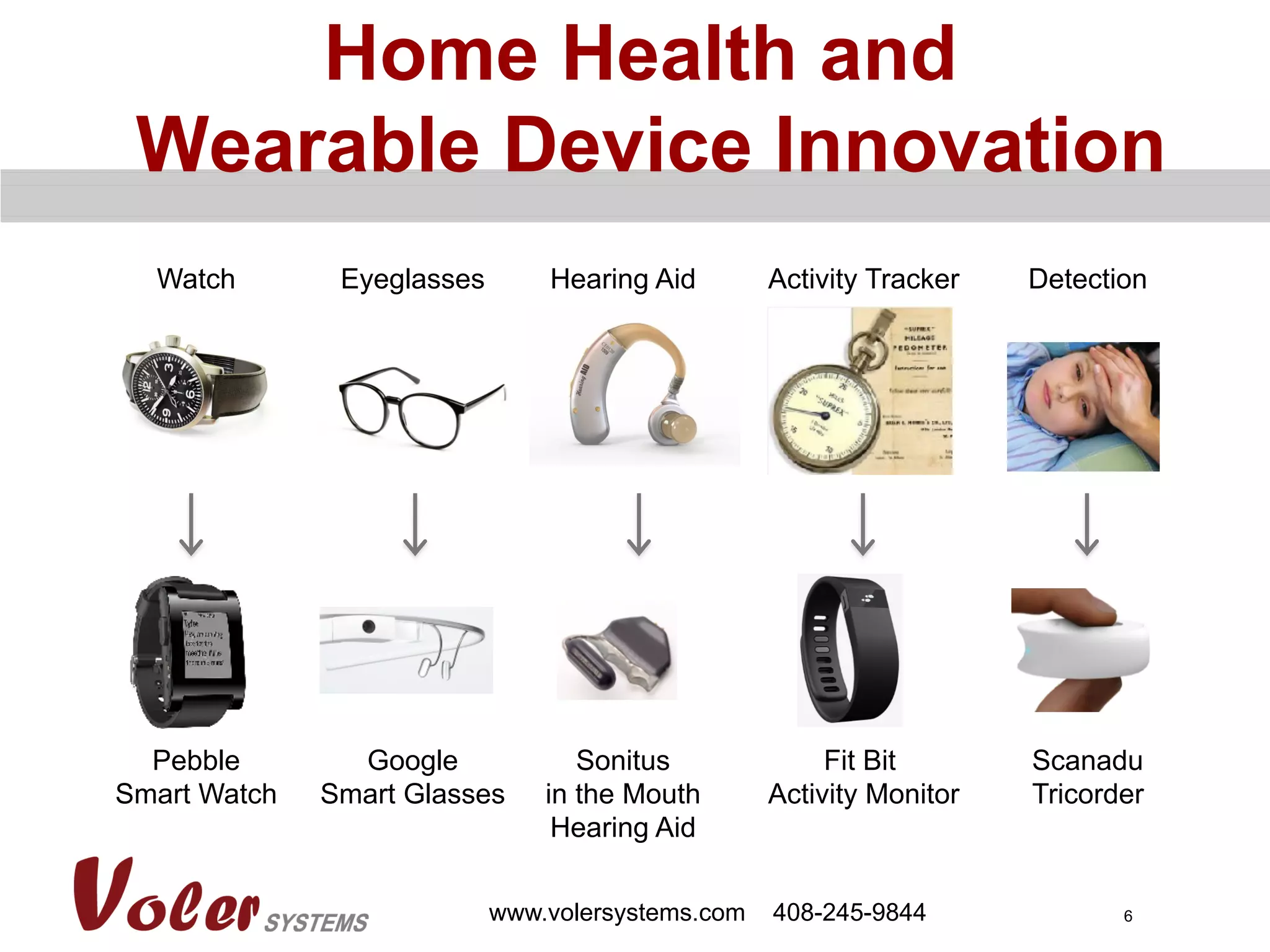 6
Home Health and
Wearable Device Innovation
www.volersystems.com 408-245-9844
Scanadu
Tricorder
Fit Bit
Activity Monitor
Pebble
Smart Watch
Google
Smart Glasses
Sonitus
in the Mouth
Hearing Aid
DetectionActivity TrackerWatch Eyeglasses Hearing Aid
 
