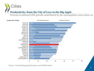 Cities
Source: Trends Shaping Education 2016 (OECD data)
10
Productivity: from the City of Love to the Big Apple
Percent of national GDP growth contributed by the metropolitan areas 2000-10.
Bratislava
Amsterdam
Madrid
Warsaw
Helsinki
Ljubljana
Lisbon
Prague
Stockholm
Vienna
Toronto
New York
Brussels
Dublin
Santiago
Copenhagen
Mexico City
Tallinn
Seoul Incheon
Budapest
Paris
Tokyo
Athens
0 15 30 45 60 75 90
Slovak Republic (1)
Netherlands (5)
Spain (8)
Poland (8)
Finland (1)
Slovenia (1)
Portugal (2)
Czech Republic (3)
Sweden (3)
OECD23 (221)
Austria (3)
Canada (9)
United States (70)
Belgium (4)
Ireland (1)
Chile (3)
Denmark (1)
Mexico (33)
Estonia (1)
Korea (10)
Hungary (1)
France (15)
Japan (36)
Greece (2)
All metropolitan areas Largest contributorCountry ( No. of cities)
 