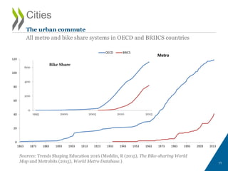 Cities
Sources: Trends Shaping Education 2016 (Meddin, R (2015), The Bike-sharing World
Map and Metrobits (2015), World Metro Database.) 11
The urban commute
All metro and bike share systems in OECD and BRIICS countries
0
20
40
60
80
100
120
1863 1873 1883 1893 1903 1913 1923 1933 1943 1953 1963 1973 1983 1993 2003 2013
Metro
OECD BRICS
0
200
400
600
1995 2000 2005 2010 2015
Bike Share
 