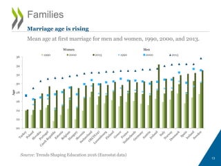 Families
Source: Trends Shaping Education 2016 (Eurostat data)
Marriage age is rising
Mean age at first marriage for men and women, 1990, 2000, and 2013.
13
20
22
24
26
28
30
32
34
36
Age
1990 2000 2013 1990 2000 2013
Women Men
 