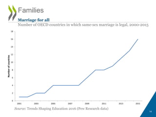 0
2
4
6
8
10
12
14
16
18
2001 2003 2005 2007 2009 2011 2013 2015
Numberofcountries
Source: Trends Shaping Education 2016 (Pew Research data)
14
Families
Marriage for all
Number of OECD countries in which same-sex marriage is legal, 2000-2015
 
