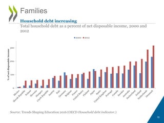 15
Source: Trends Shaping Education 2016 (OECD Household debt indicator.)
Families
Household debt increasing
Total household debt as a percent of net disposable income, 2000 and
2012
0
100
200
300
%ofnetdisposableincome
2000 2012
 