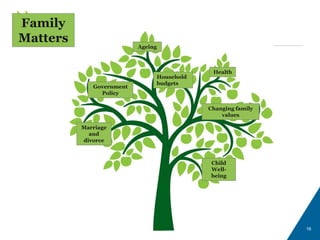 16
Government
Policy
Changing family
values
Ageing
Child
Well-
being
Marriage
and
divorce
Health
Household
budgets
Family
Matters
 