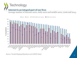 Technology
Source: Trends Shaping Education 2016 (OECD data)
17
Internet is an integral part of our lives
Average number of Internet users, daily users and mobile users, 2006 and 2013.
0
10
20
30
40
50
60
70
80
90
100
%ofpopulation
2013 2006 Of which daily users (2013) Mobile users (2013)
 