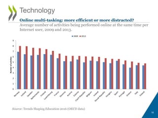 Technology
Source: Trends Shaping Education 2016 (OECD data)
18
Online multi-tasking: more efficient or more distracted?
Average number of activities being performed online at the same time per
Internet user, 2009 and 2013.
0
1
2
3
4
5
6
7
8
9
Numberofactivities
2009 2013
 