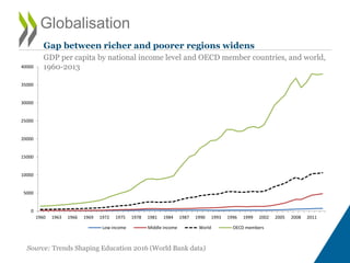Source: Trends Shaping Education 2016 (World Bank data)
0
5000
10000
15000
20000
25000
30000
35000
40000
1960 1963 1966 1969 1972 1975 1978 1981 1984 1987 1990 1993 1996 1999 2002 2005 2008 2011
Low income Middle income World OECD members
Gap between richer and poorer regions widens
GDP per capita by national income level and OECD member countries, and world,
1960-2013
Globalisation
 