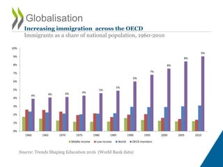 4% 4% 4% 4%
5%
5%
6%
7%
8%
8%
9%
0%
1%
2%
3%
4%
5%
6%
7%
8%
9%
10%
1960 1965 1970 1975 1980 1985 1990 1995 2000 2005 2010
Middle income Low income World OECD members
Source: Trends Shaping Education 2016 (World Bank data)
Increasing immigration across the OECD
Immigrants as a share of national population, 1960-2010
Globalisation
 