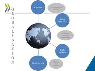 Migration
Global
integration
Trade
patterns
Environment
Harmonisation
of values
Affluence
and
inequality
Democracy
and dual
nationalities
G
L
O
B
A
L
I
S
A
T
I
O
N
 