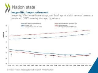 Source: Trends Shaping Education 2016 (OECD data)
55
60
65
70
75
80
85
90
1970 1972 1974 1976 1978 1980 1982 1984 1986 1988 1990 1992 1994 1996 1998 2000 2002 2004 2006 2008 2010 2012
Men effective retirement age Women effective retirement age
Pension men Pension women
Life expectancy from 65 males Life expectancy from 65 females
YearsOld
Longer life, longer retirement
Longevity, effective retirement age, and legal age at which one can become a
pensioner, OECD country average, 1970-2012
Nation state
 