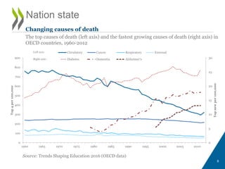 Nation state
Source: Trends Shaping Education 2016 (OECD data)
8
Changing causes of death
The top causes of death (left axis) and the fastest growing causes of death (right axis) in
OECD countries, 1960-2012
0
5
10
15
20
25
30
0
100
200
300
400
500
600
700
800
900
1960 1965 1970 1975 1980 1985 1990 1995 2000 2005 2010
Topnewper100,000
Top4per100,000
Circulatory Cancer Respiratory External
Diabetes Dementia Alzheimer'sRight axis :
Left axis:
 