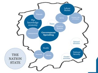 9
Taxes
Dementia
National
Identities
Counter
terrorism
The
knowledge
economy
Greater role
of women
National
Security
Entrepreneurs Government
Spending
Health
Pension
System
Ageing
Patents
Obesity
Labour
Market
THE
NATION
STATE
 