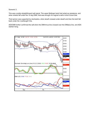 Scenario 3.

This was a pretty straightforward sell signal. The upper Bollinger band had acted as resistance, and
when shares fell under the 10 day EMA, that was enough of a signal to sell or short Coca-Cola.

That opinion was supported by stochastics, when slowK crossed under slowD and then the both fell
back under the ‘overbought’ line.

ADX/DMI further confirmed the sell when the DMIminus line crossed over the DMIplus line, and ADX
started rising.
 